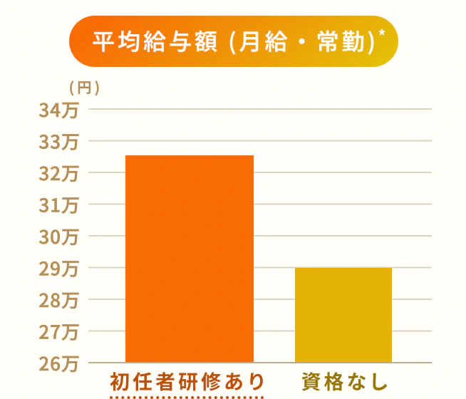 初任者研修資格ありとなしの平均給与額（月給・常勤）の比較グラフ。資格ありは約32万円、資格なしは約29万円。