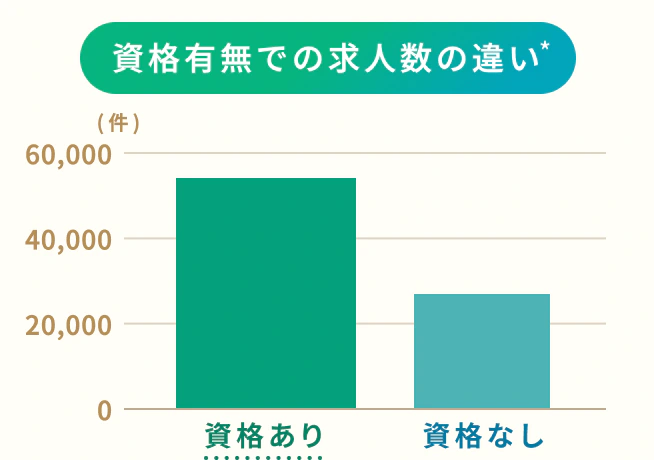 初任者研修資格ありとなしでの求人数の比較グラフ。資格ありは約6万件、資格なしは約3万件。