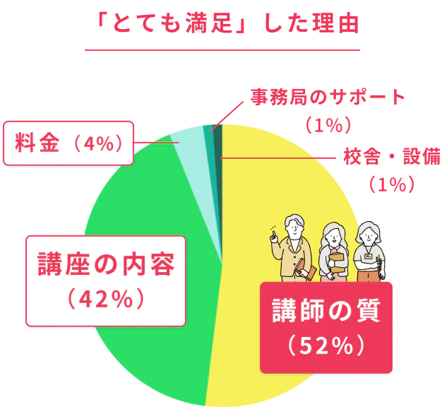とても満足した理由