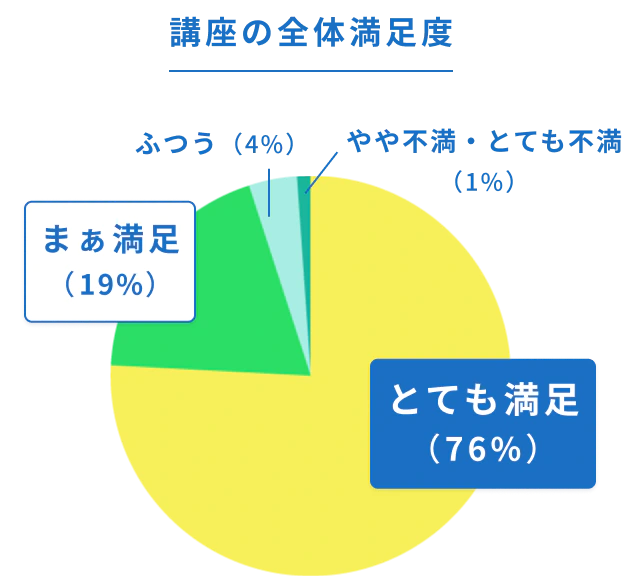 講座の全体満足度