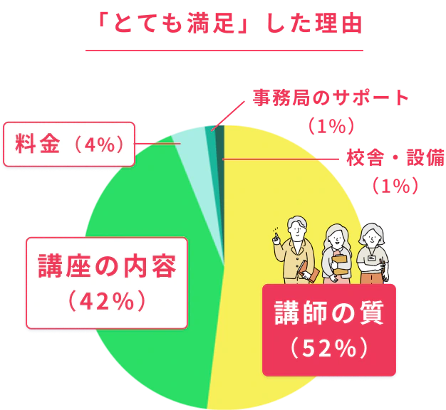 とても満足した理由