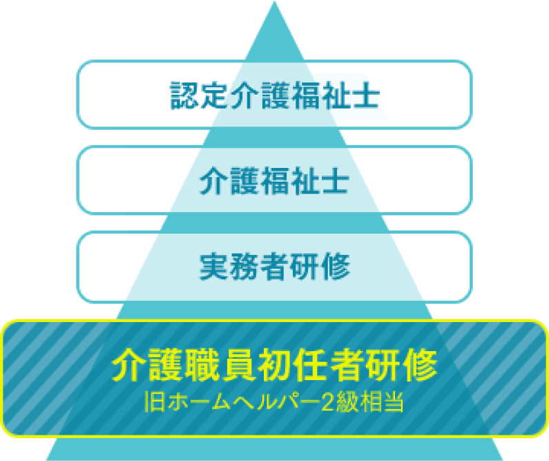 介護人材のキャリアパス