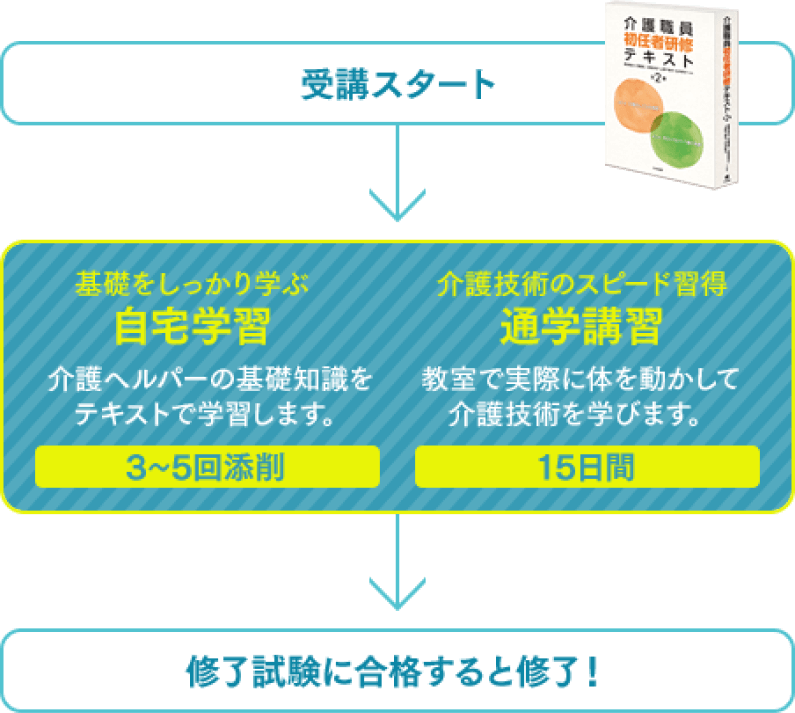 働きながらでもOK！「通信＋通学コース」