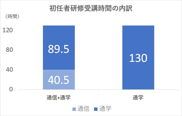 介護職員初任者研修の費用や取得期間は カイゴジョブアカデミー