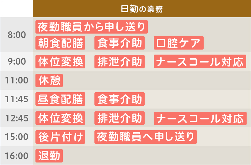 ある1週間のスケジュール