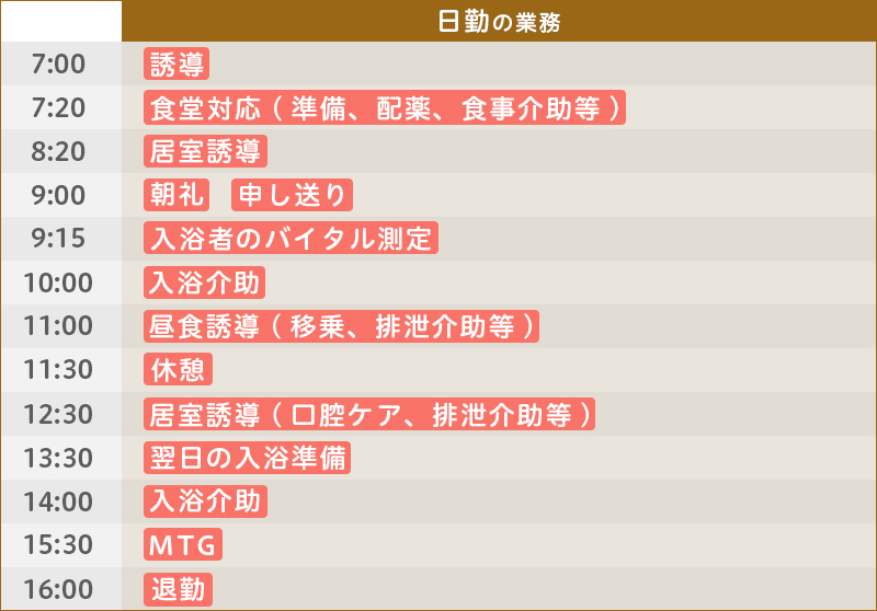ある日の仕事内容