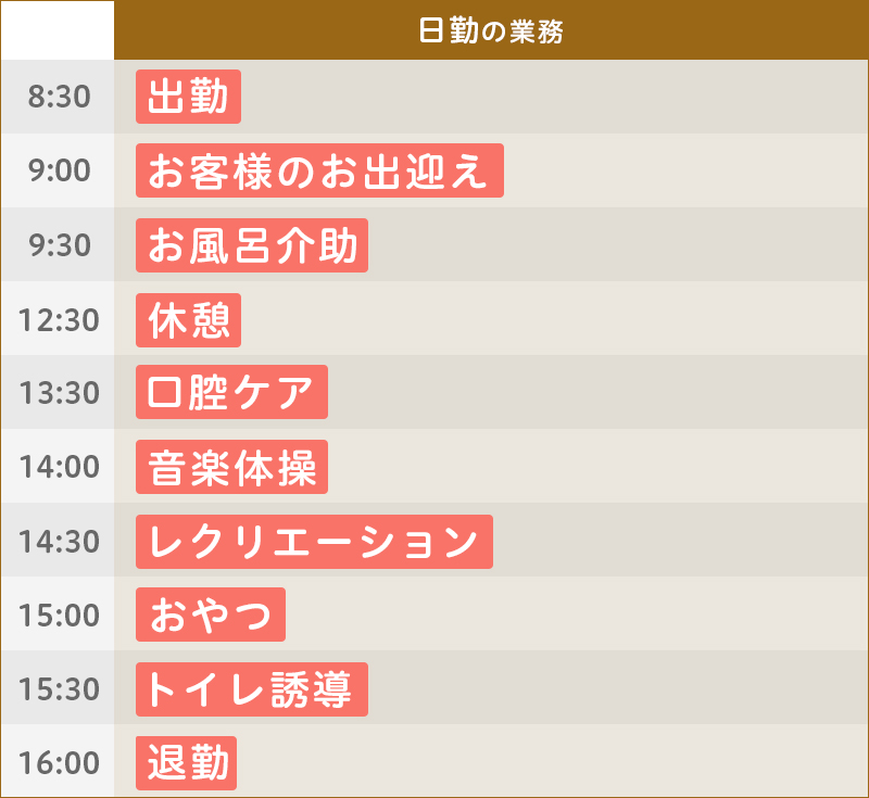 ある1週間のスケジュール