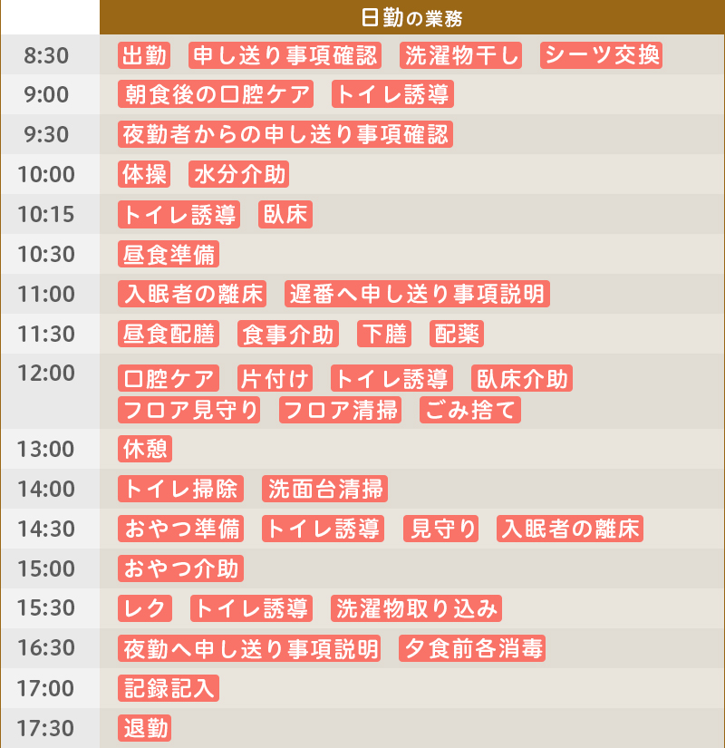 ある日の仕事内容