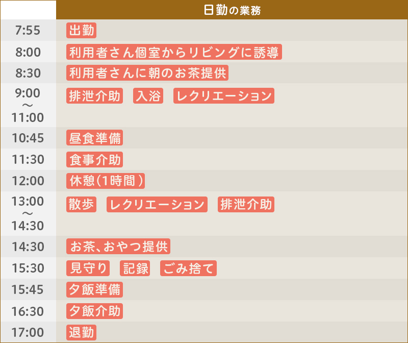 ある日の仕事内容