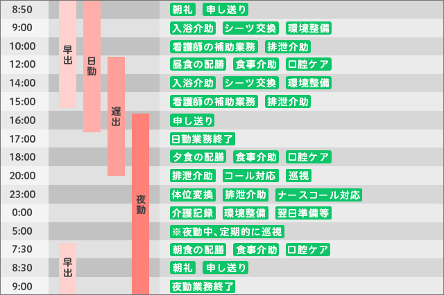 病院で働く介護士・看護助手の1日の流れ