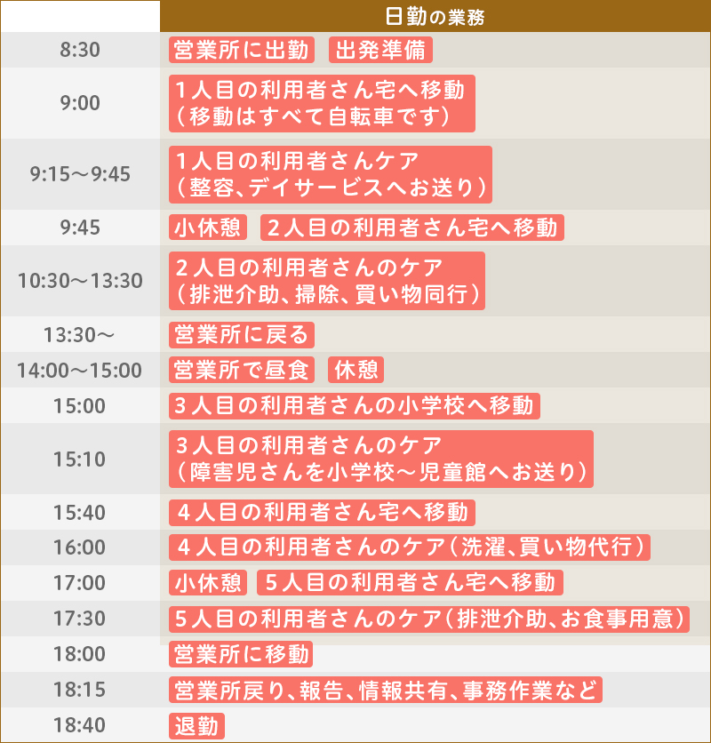 ある日の仕事内容