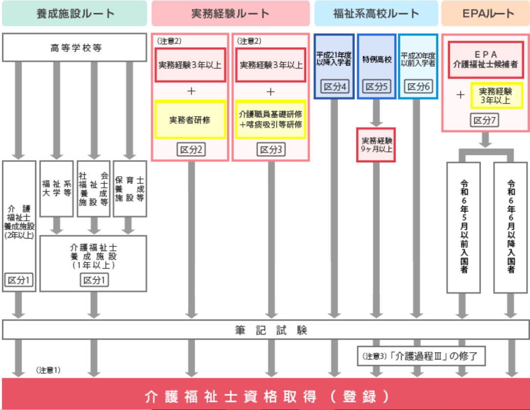 介護福祉士のルート図