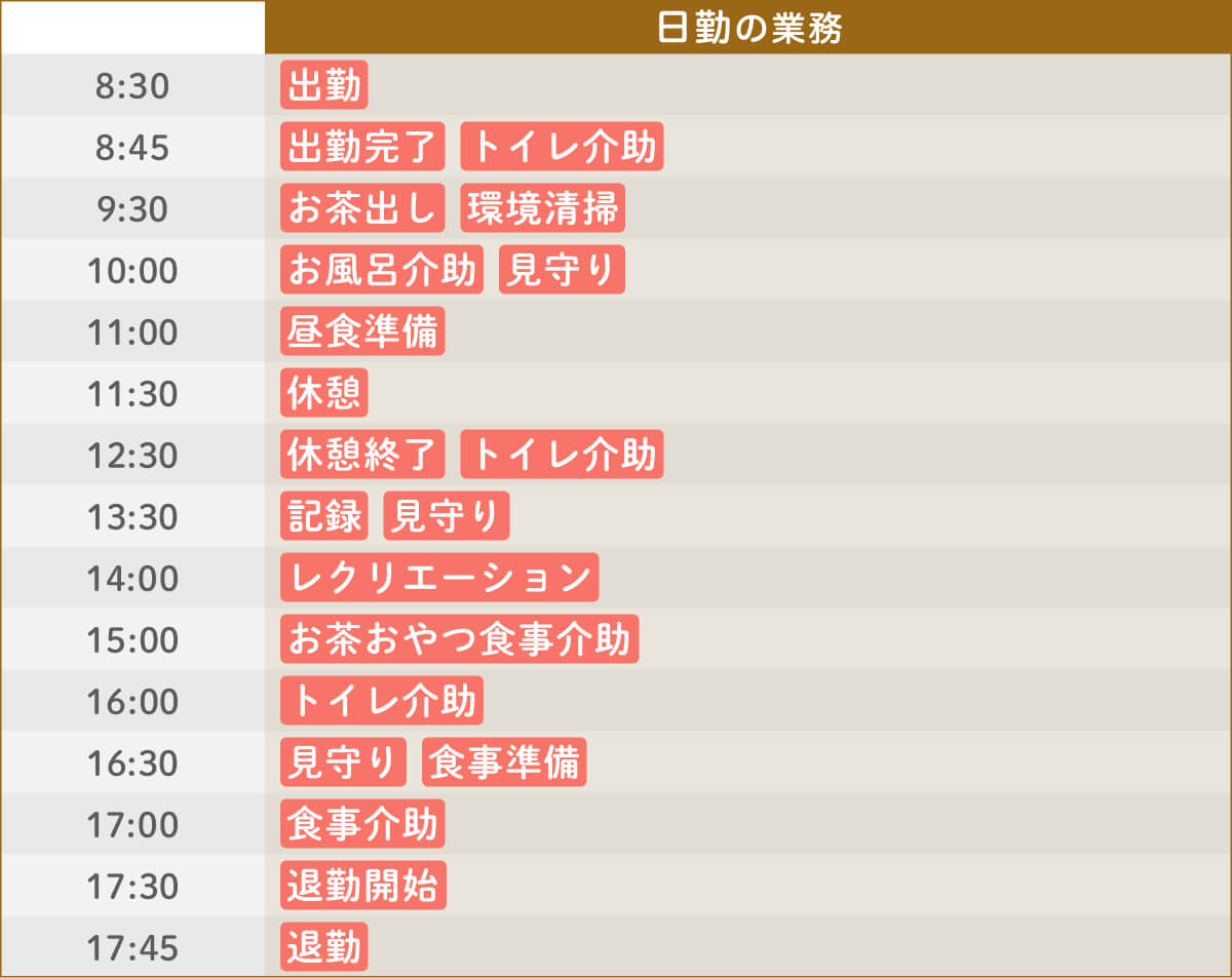 ある日の仕事内容