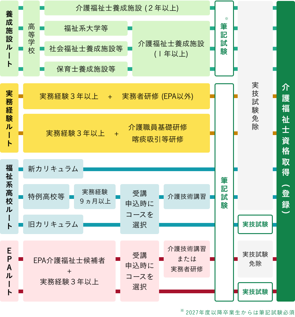介護士になるためにはどんな資格が必要？なり方別の取得方法も紹介 