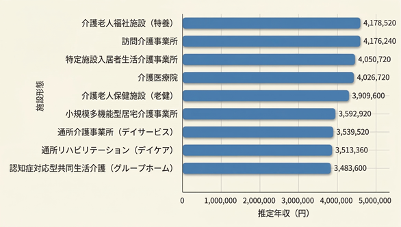 施設形態別_推定年収の表