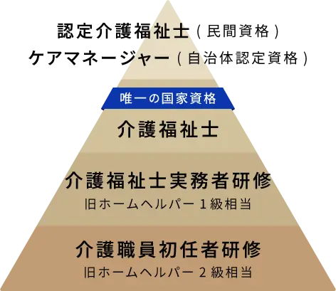 介護職のキャリアパス図（初任者研修・実務者研修・介護福祉士）