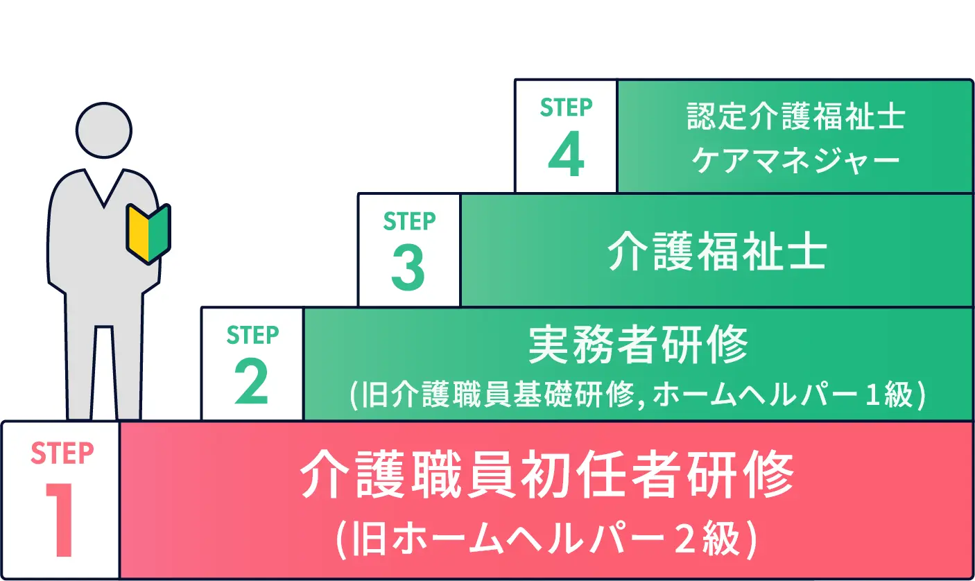 介護資格におけるキャリアアップ階層図