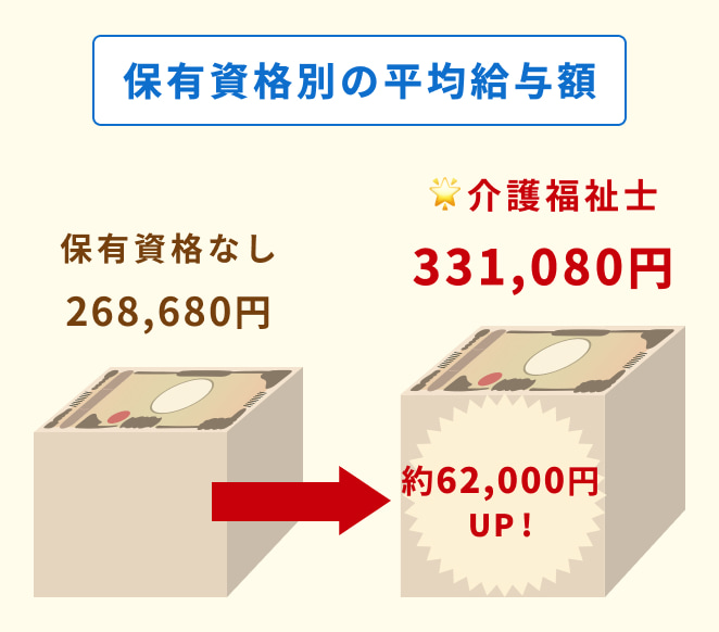 保有資格別の平均給与額